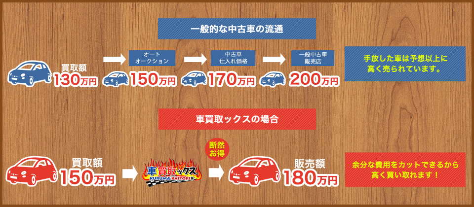 「直接買取」「委託買取」だからできる高価買取・安値販売システム